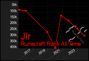 Total Graph of Jlr