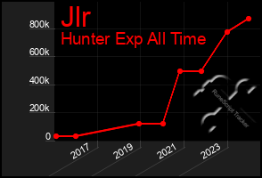 Total Graph of Jlr