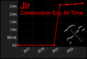 Total Graph of Jlr