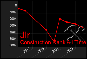 Total Graph of Jlr