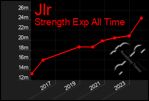 Total Graph of Jlr