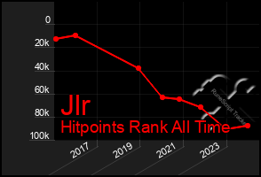 Total Graph of Jlr