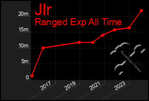 Total Graph of Jlr