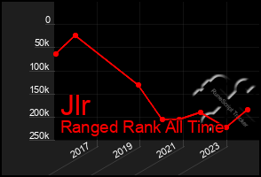 Total Graph of Jlr