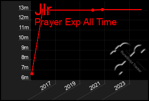 Total Graph of Jlr