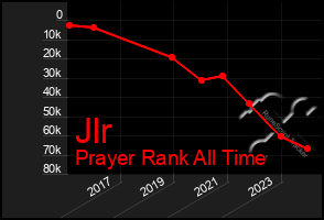 Total Graph of Jlr