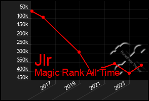 Total Graph of Jlr