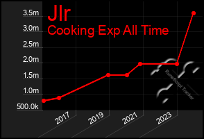 Total Graph of Jlr