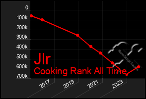 Total Graph of Jlr