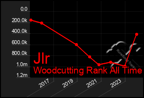 Total Graph of Jlr