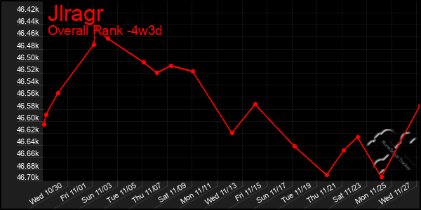 Last 31 Days Graph of Jlragr