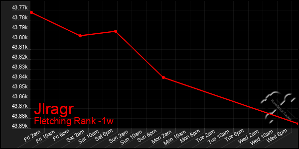 Last 7 Days Graph of Jlragr