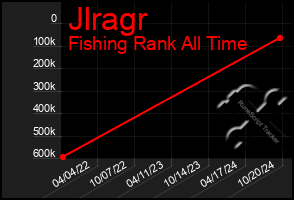 Total Graph of Jlragr