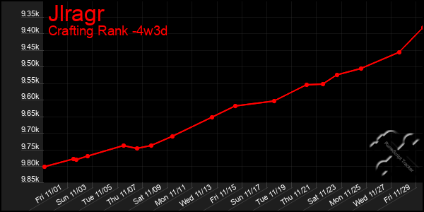 Last 31 Days Graph of Jlragr