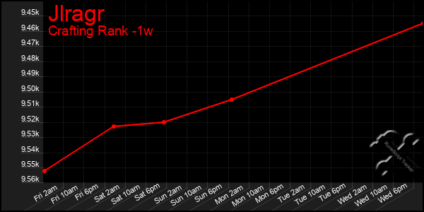 Last 7 Days Graph of Jlragr