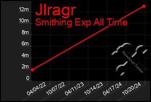 Total Graph of Jlragr