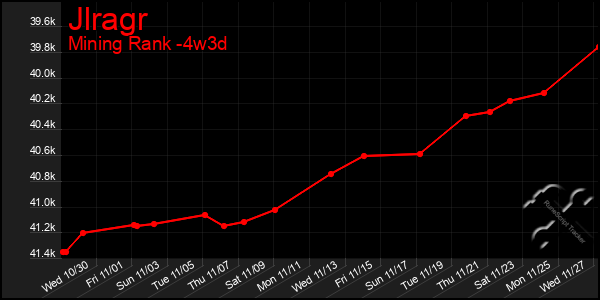 Last 31 Days Graph of Jlragr