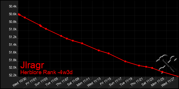 Last 31 Days Graph of Jlragr