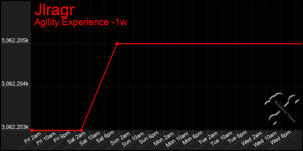 Last 7 Days Graph of Jlragr