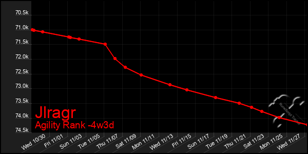 Last 31 Days Graph of Jlragr