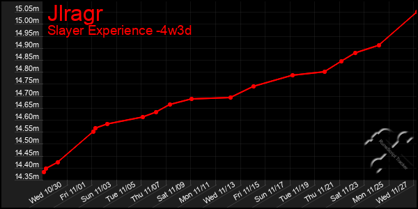 Last 31 Days Graph of Jlragr