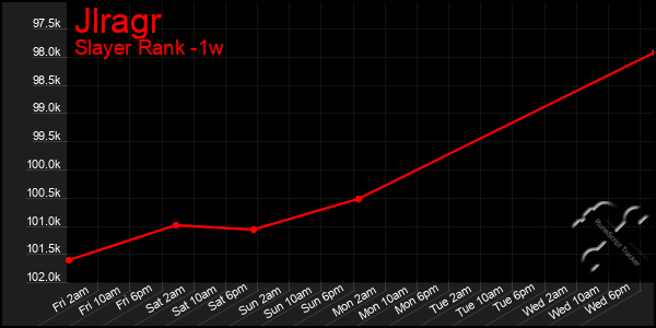 Last 7 Days Graph of Jlragr