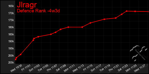 Last 31 Days Graph of Jlragr