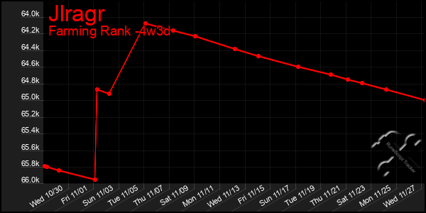 Last 31 Days Graph of Jlragr