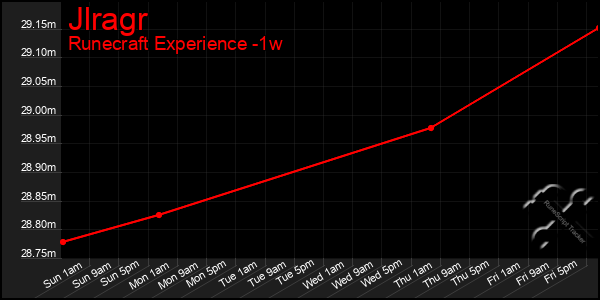 Last 7 Days Graph of Jlragr