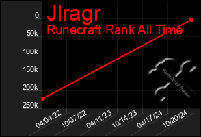 Total Graph of Jlragr