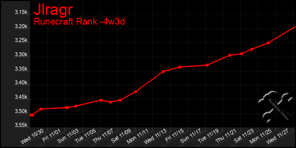 Last 31 Days Graph of Jlragr