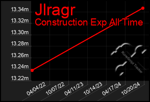 Total Graph of Jlragr