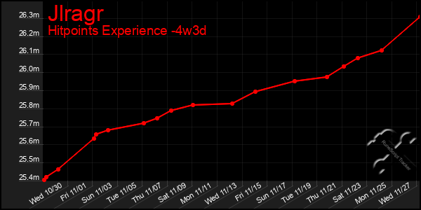 Last 31 Days Graph of Jlragr