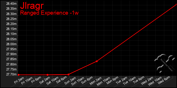 Last 7 Days Graph of Jlragr