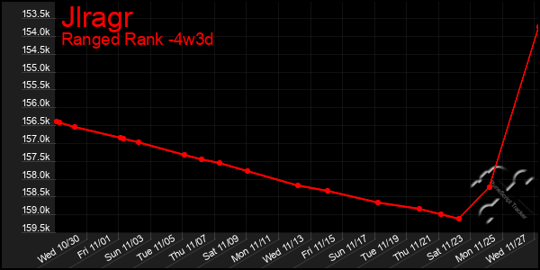 Last 31 Days Graph of Jlragr