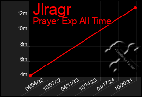 Total Graph of Jlragr