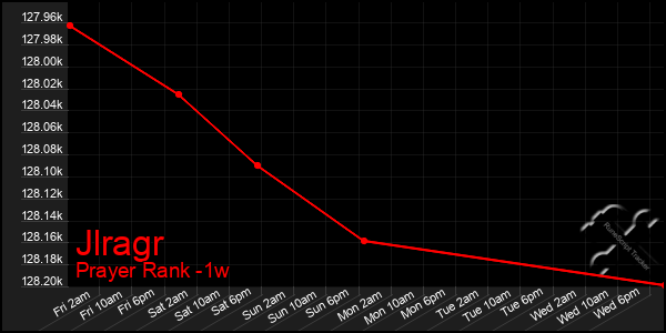 Last 7 Days Graph of Jlragr