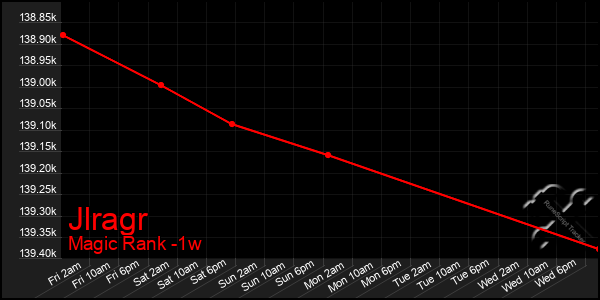 Last 7 Days Graph of Jlragr