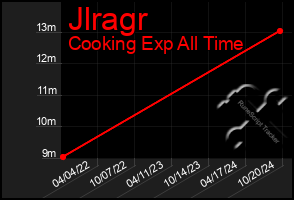 Total Graph of Jlragr