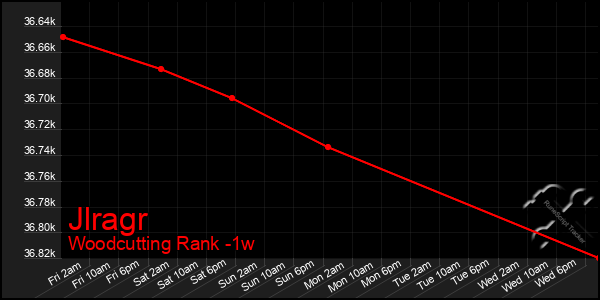 Last 7 Days Graph of Jlragr