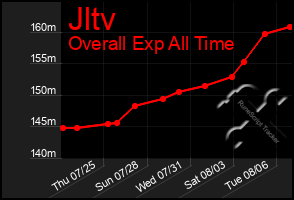 Total Graph of Jltv