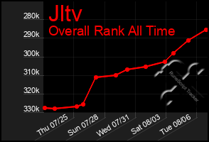 Total Graph of Jltv