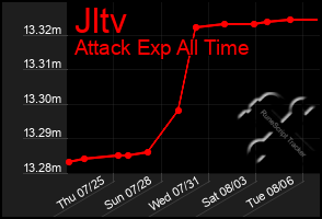 Total Graph of Jltv