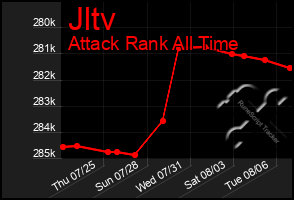 Total Graph of Jltv