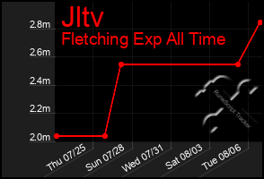 Total Graph of Jltv