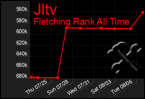 Total Graph of Jltv