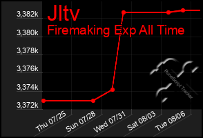 Total Graph of Jltv