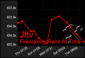 Total Graph of Jltv