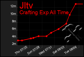 Total Graph of Jltv