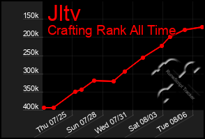 Total Graph of Jltv